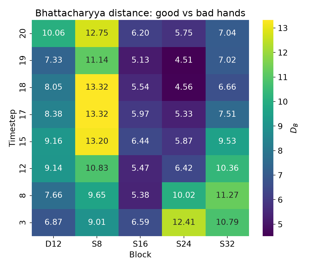 Bhattacharyya distance heatmap